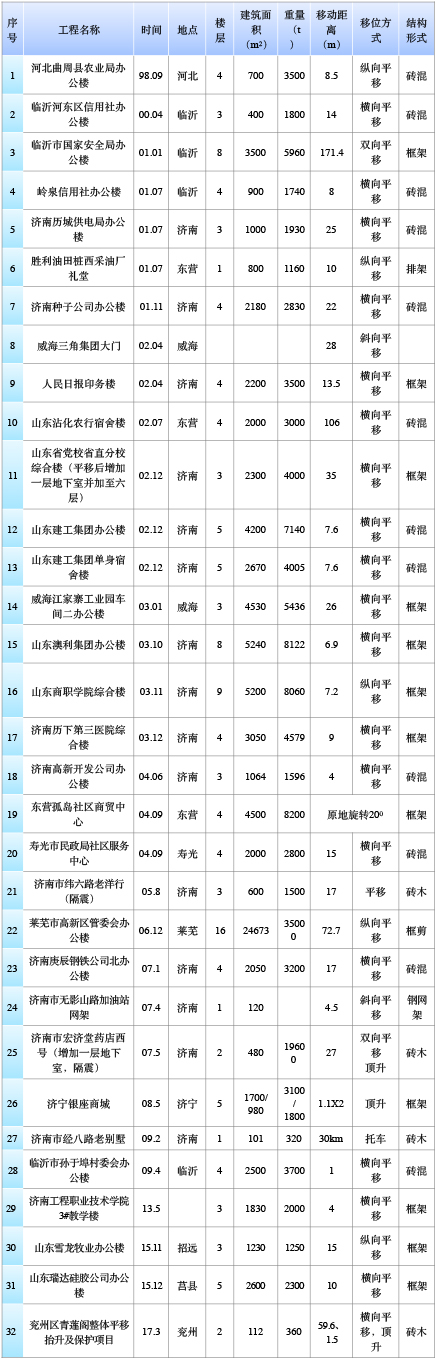 山東建筑大學(xué)工程鑒定加固研究院有限公司、山東建固特種專業(yè)工程有限公司國(guó)內(nèi)建筑物整體平移工程實(shí)踐匯總-建筑移位